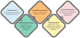 Resource-Outsourcing